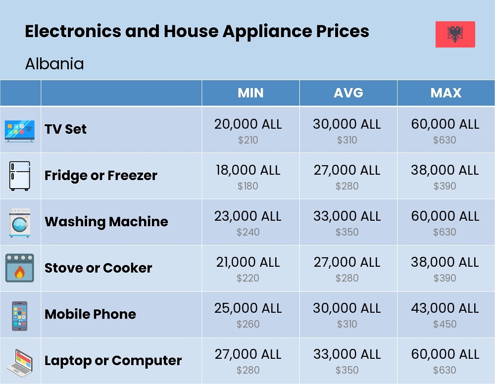 Chart showing the prices and cost of electronic devices and appliances in Albania