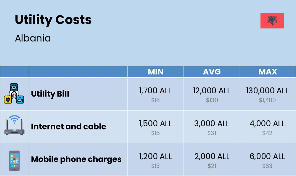 Chart showing the prices and cost of utility, energy, water, and gas for a single person in Albania Chart showing the prices and cost of utility, energy, water, and gas for a single person in Albania