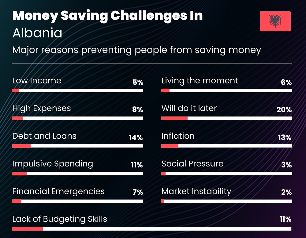 Reasons that make it difficult for families to save money in Albania