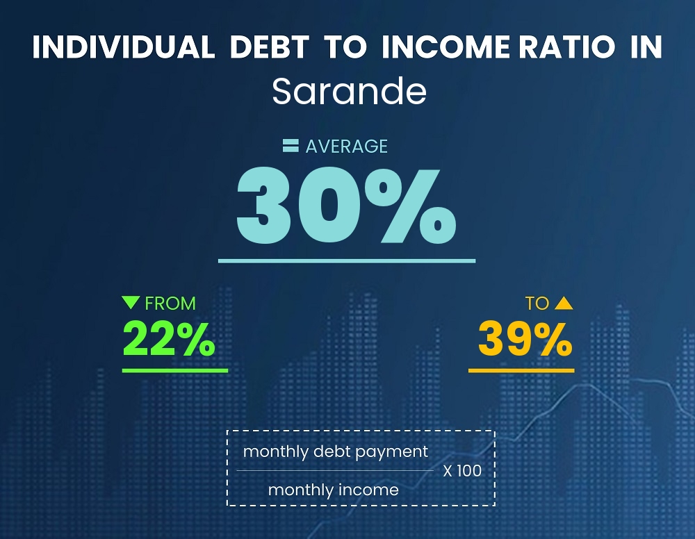 Chart showing debt-to-income ratio in Sarande