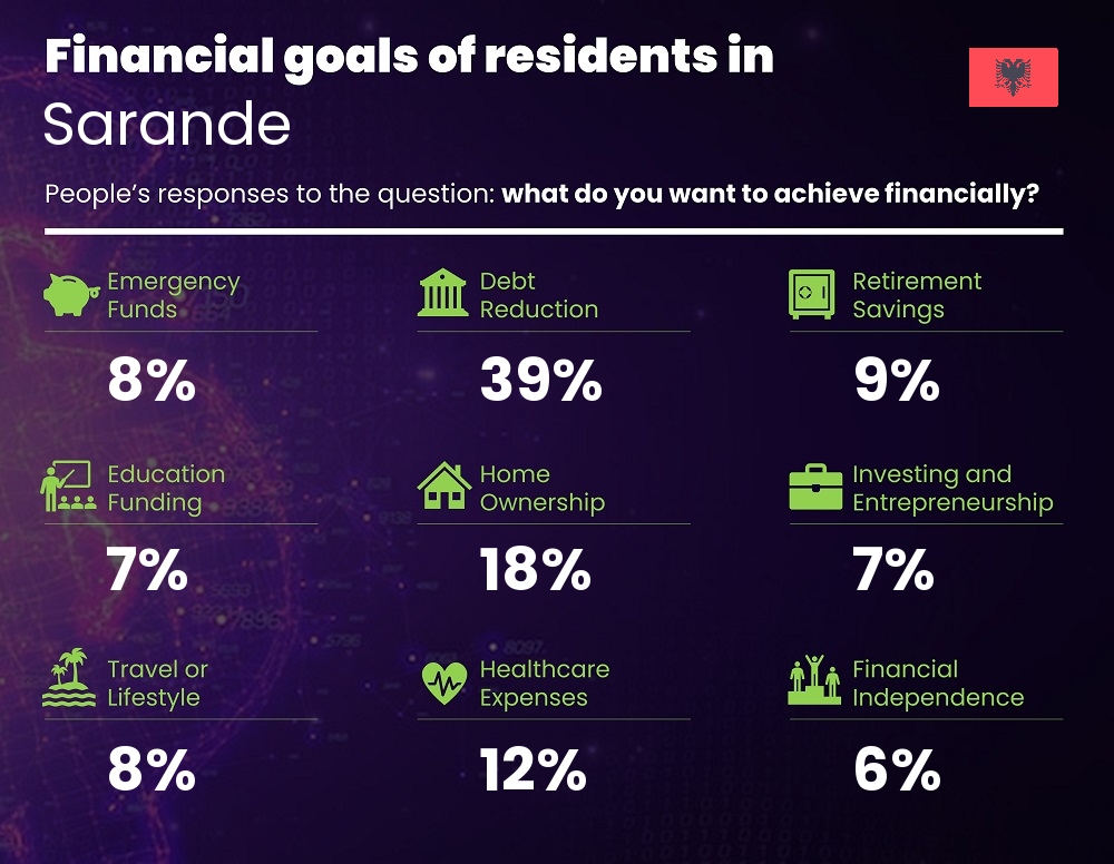 Financial goals and targets of families living in Sarande