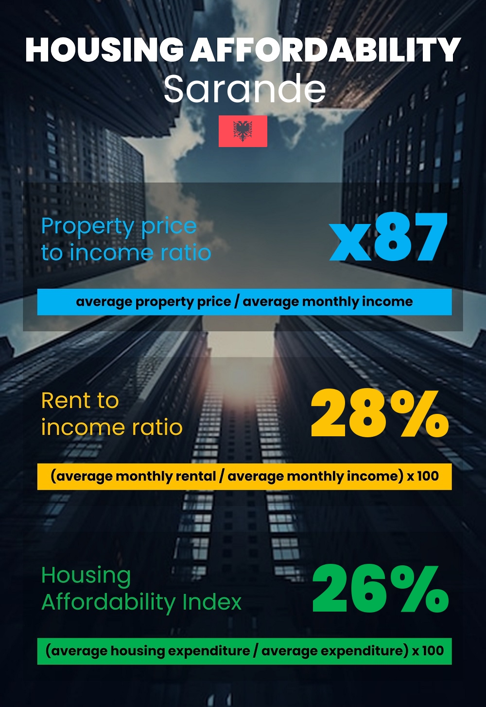 Housing and accommodation affordability, property price to income ratio, rent to income ratio, and housing affordability index chart in Sarande