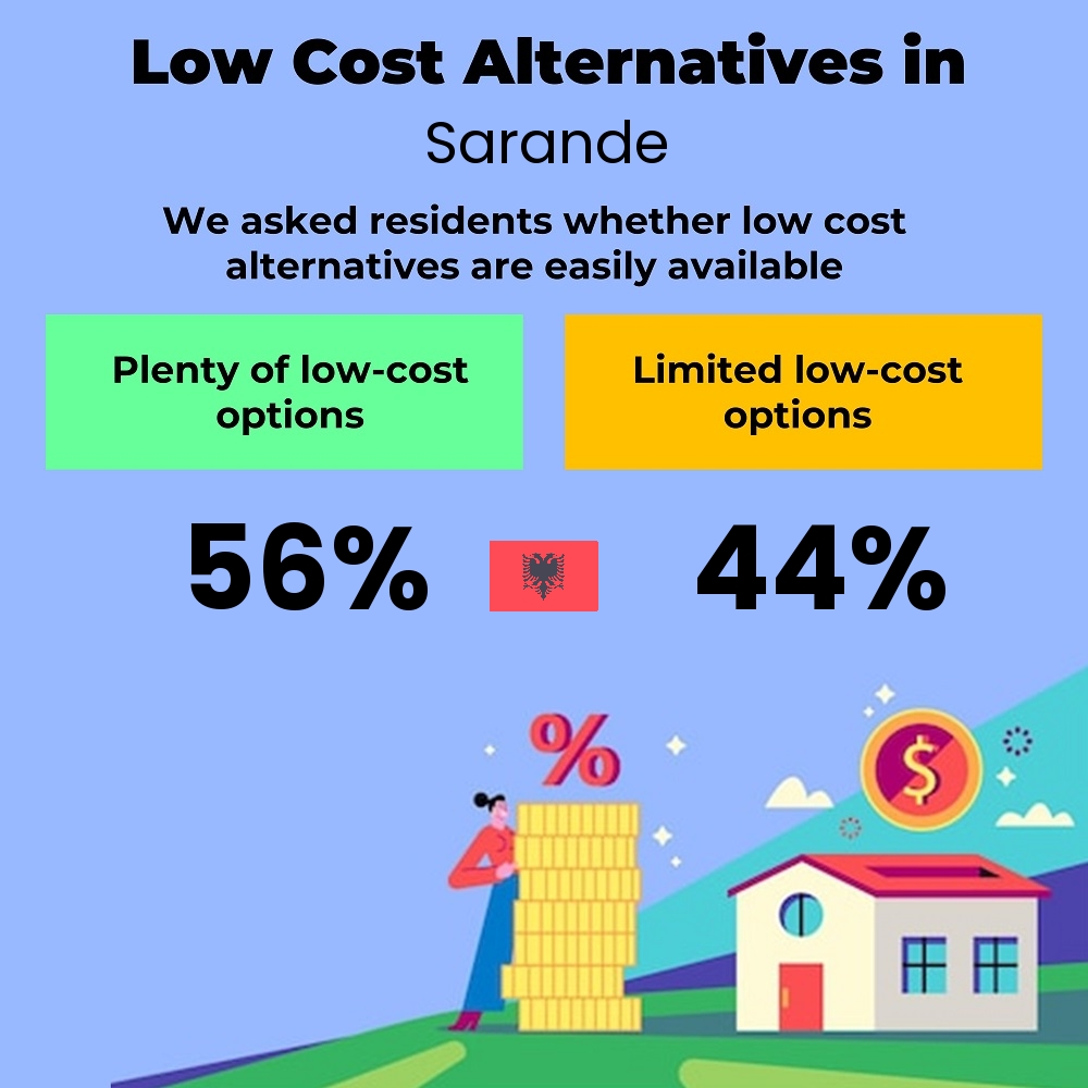 How easily is cost-cutting. Are there plenty of low-cost options in Sarande