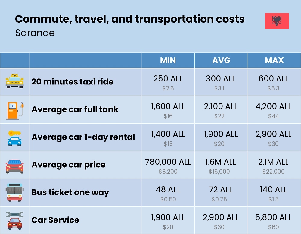 Chart showing the prices and cost of commute, travel, and transportation in Sarande