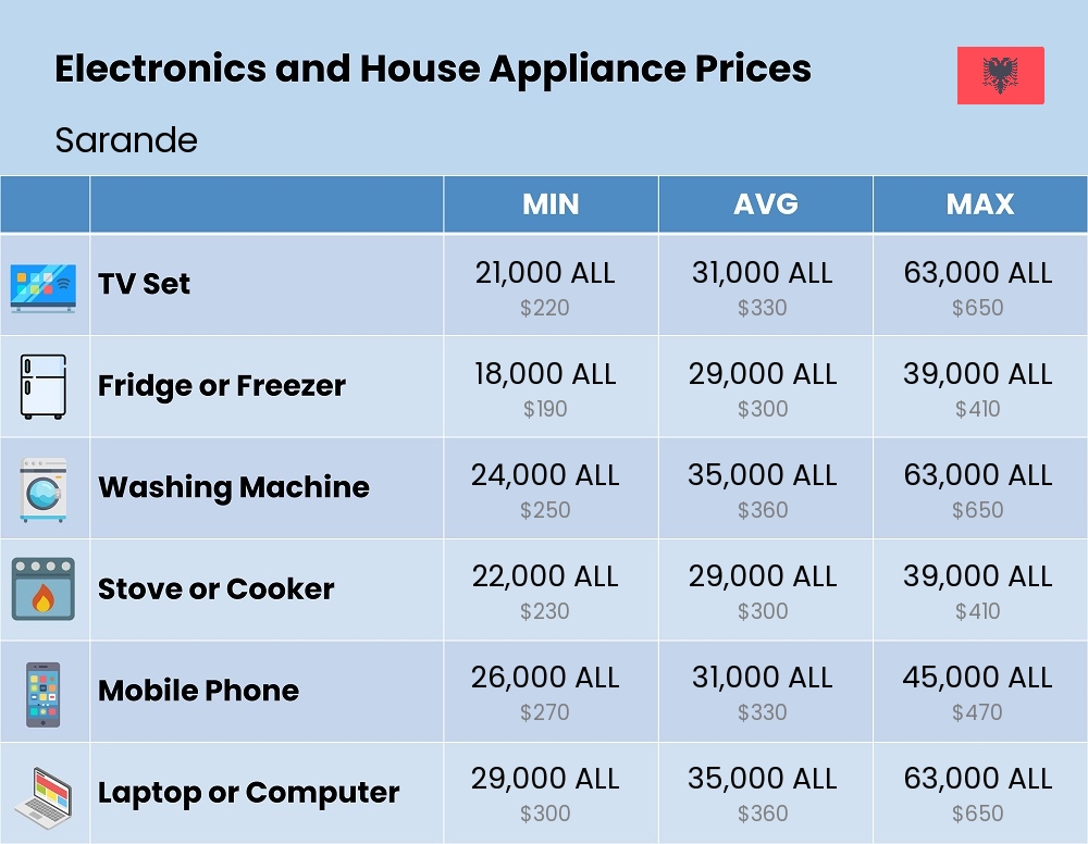 Chart showing the prices and cost of electronic devices and appliances in Sarande