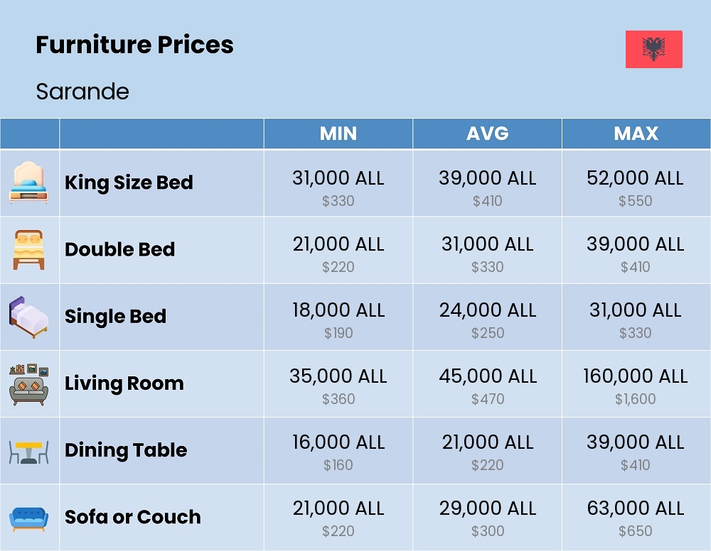 Chart showing the prices and cost of furniture in Sarande