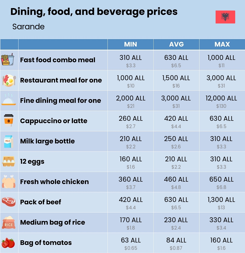 Chart showing the prices and cost of grocery, food, restaurant meals, market, and beverages in Sarande