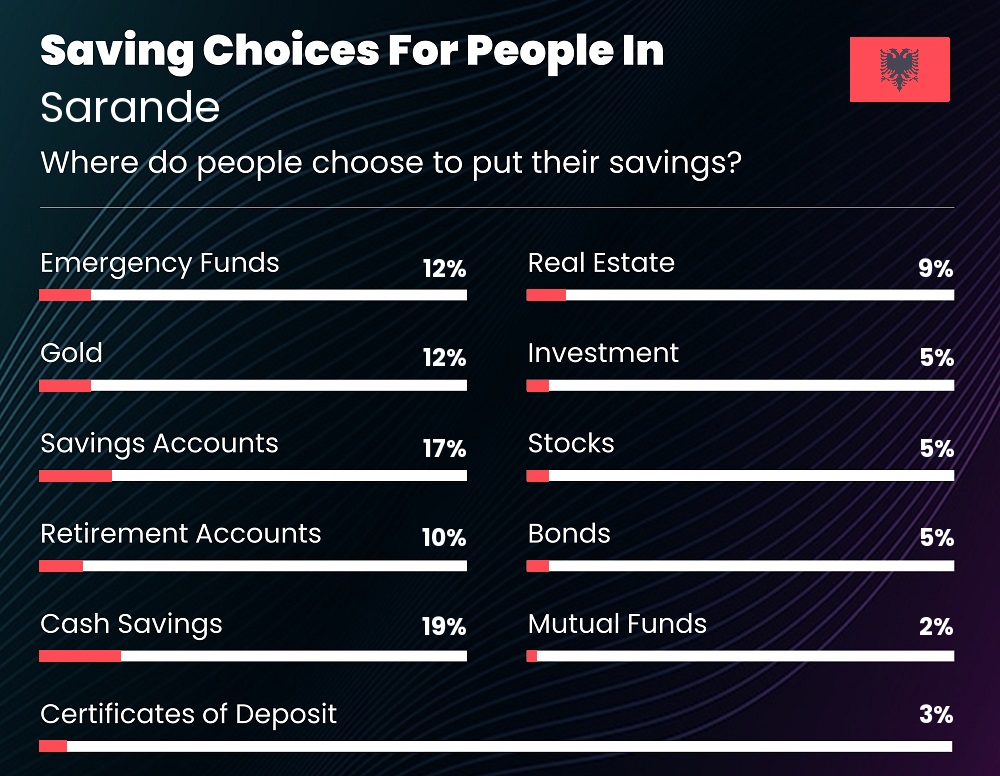 Where do people choose to put their savings in Sarande