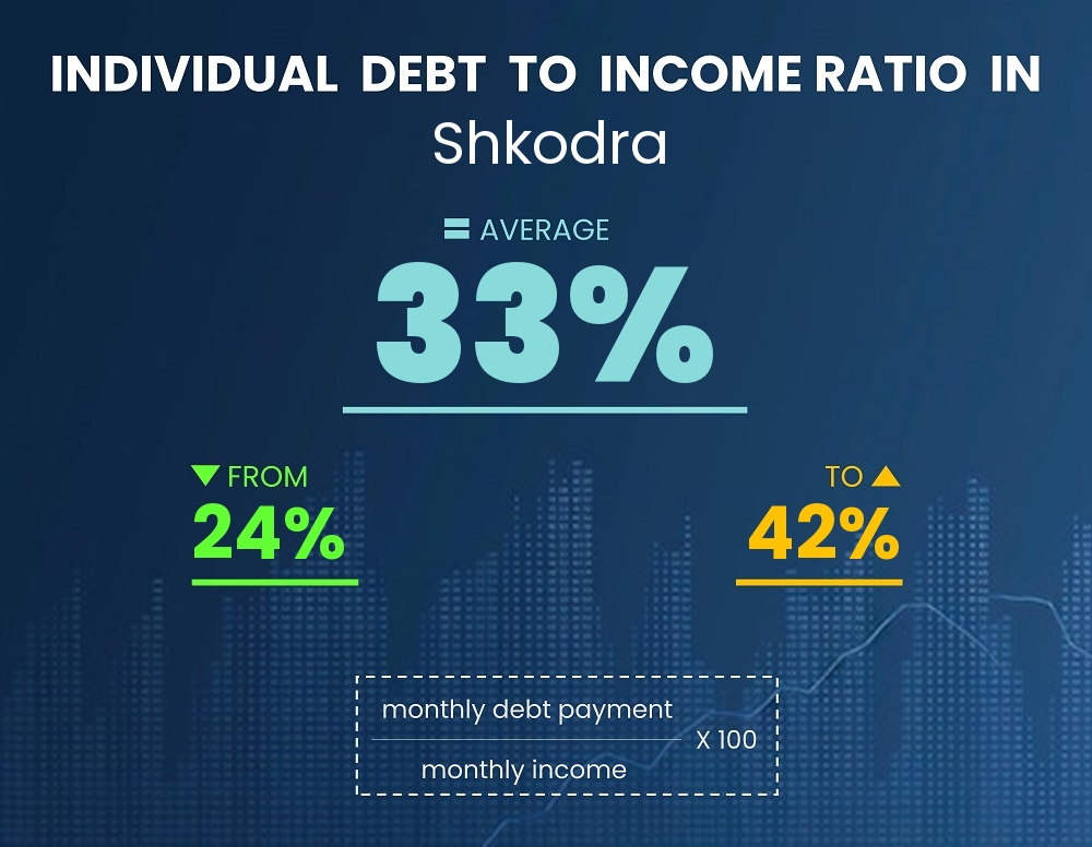 Chart showing debt-to-income ratio in Shkodra