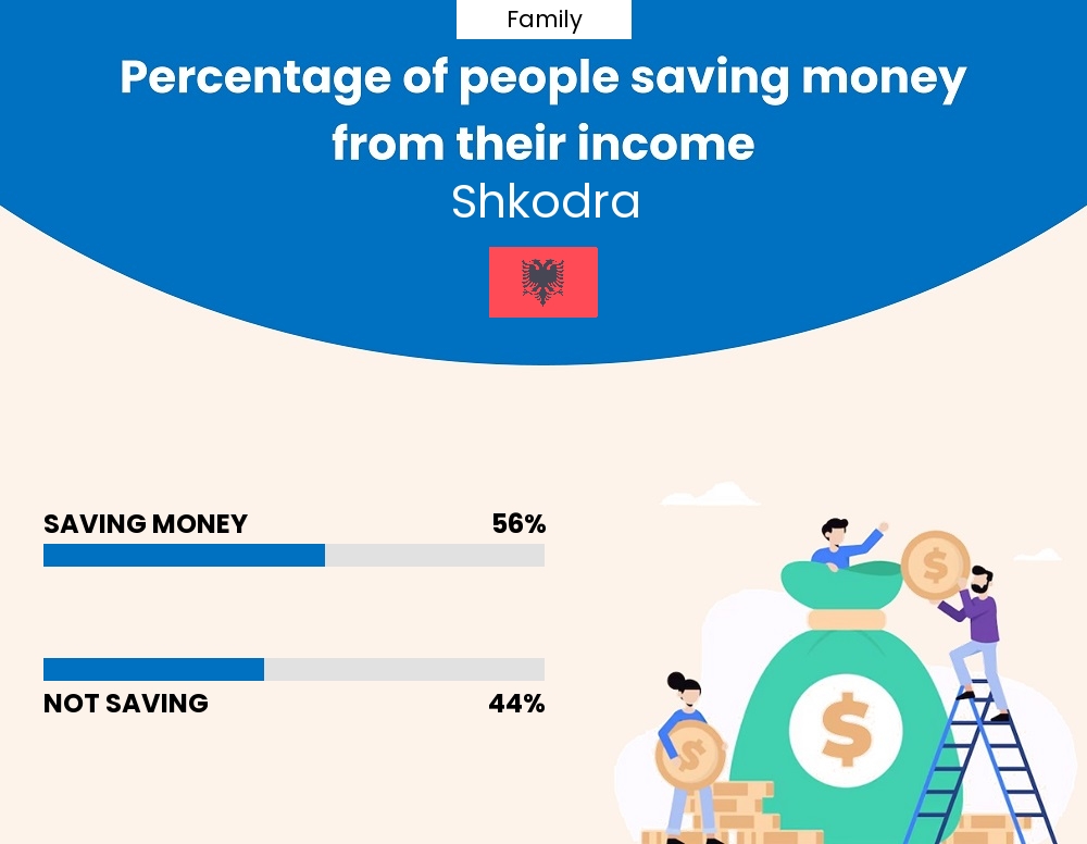 Percentage of families who manage to save money from their income every month in Shkodra