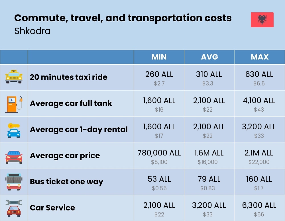 Chart showing the prices and cost of commute, travel, and transportation in Shkodra