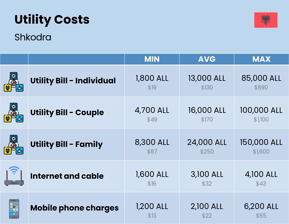 Chart showing the prices and cost of utility, energy, water, and gas for a family in Shkodra