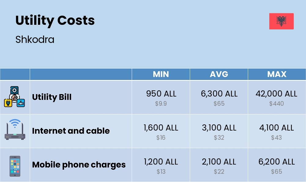 Chart showing the prices and cost of utility, energy, water, and gas for a student in Shkodra