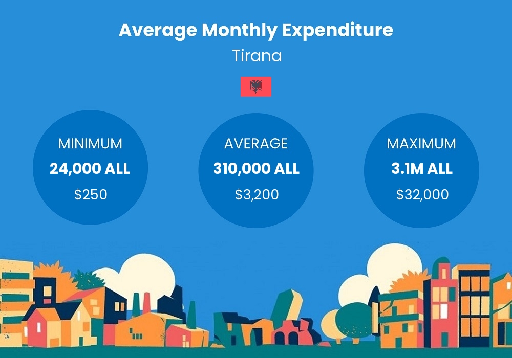 cost of living chart - average monthly expenditure in Tirana