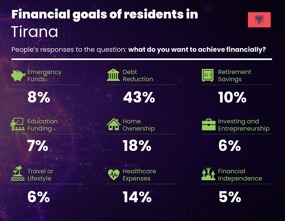 Financial goals and targets of families living in Tirana