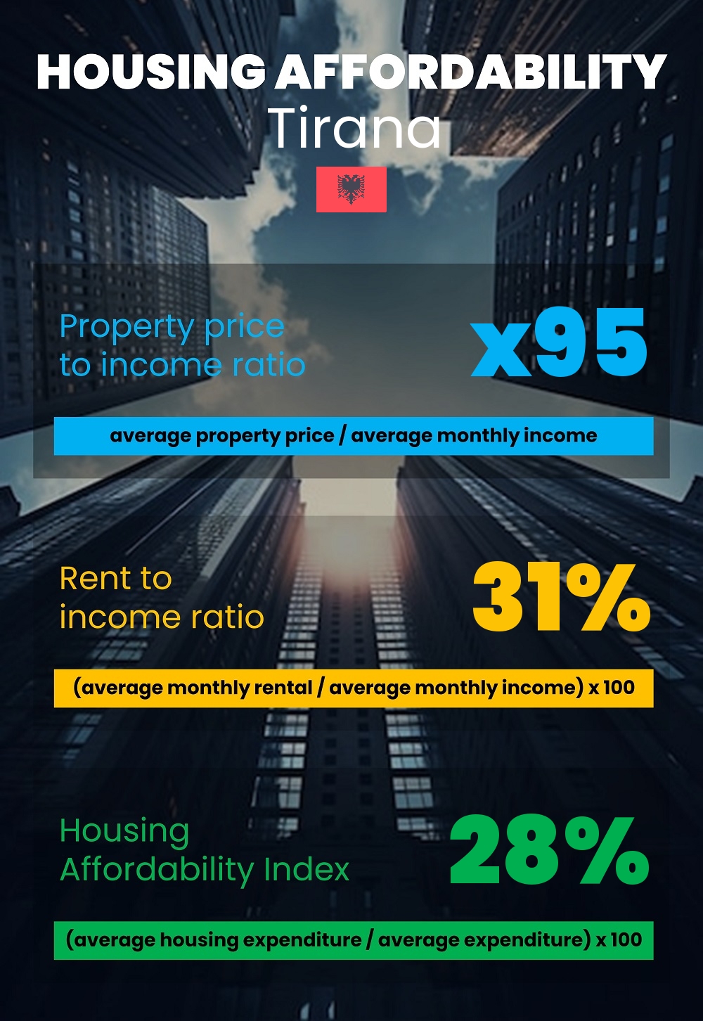 Housing and accommodation affordability, property price to income ratio, rent to income ratio, and housing affordability index chart in Tirana