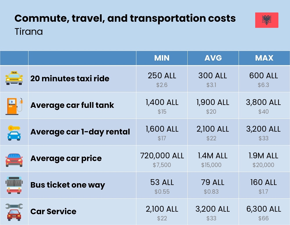 Chart showing the prices and cost of commute, travel, and transportation in Tirana