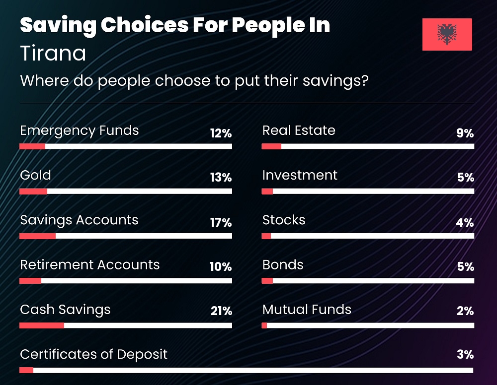 Where do families choose to put their savings in Tirana