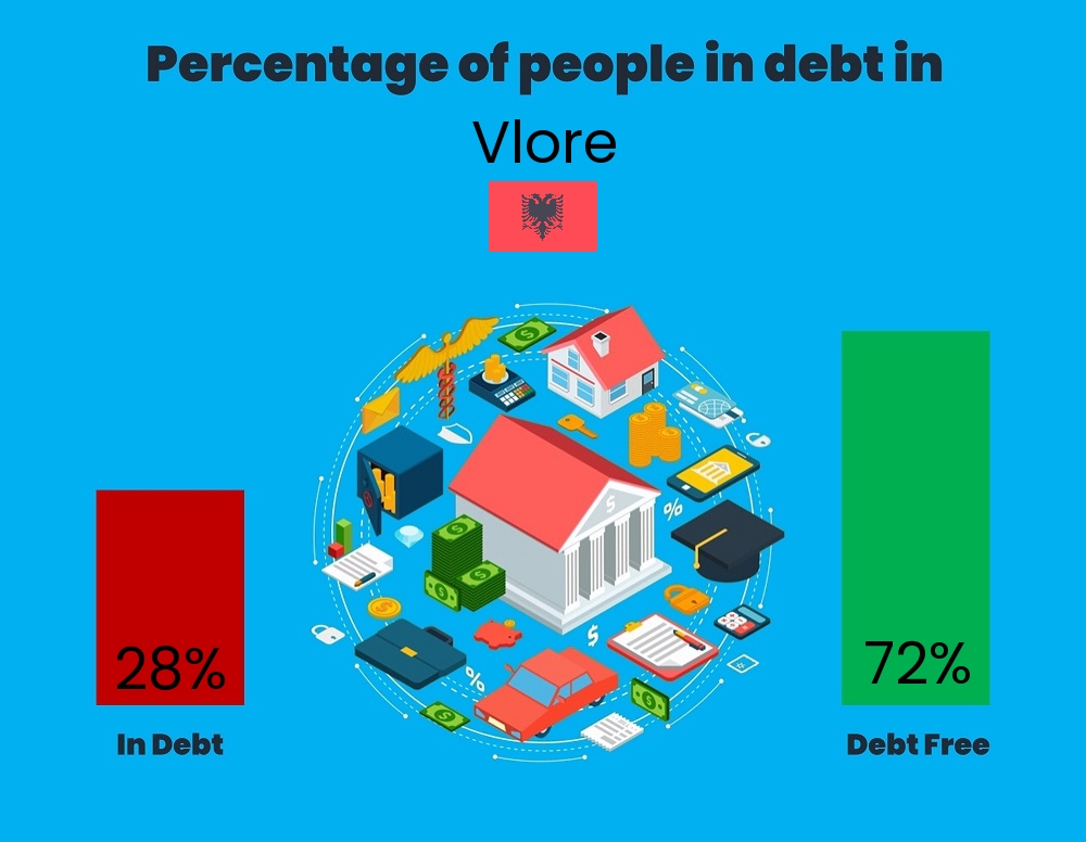 Chart showing the percentage of couples who are in debt in Vlore