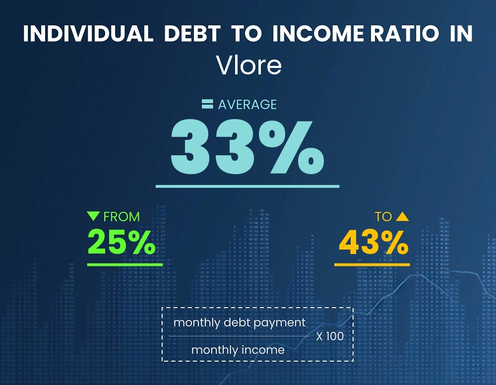 Chart showing debt-to-income ratio in Vlore