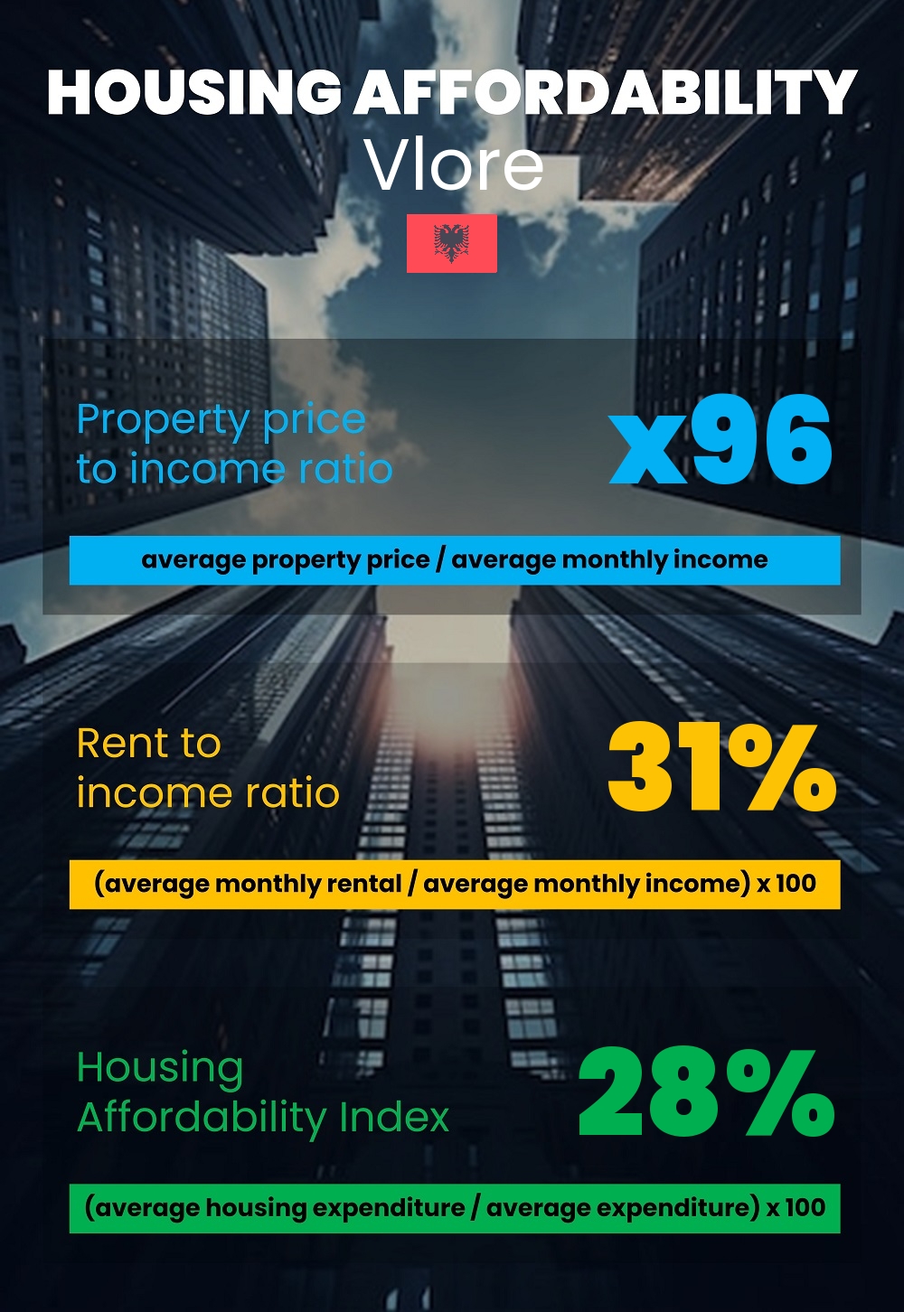 Housing and accommodation affordability, property price to income ratio, rent to income ratio, and housing affordability index chart in Vlore