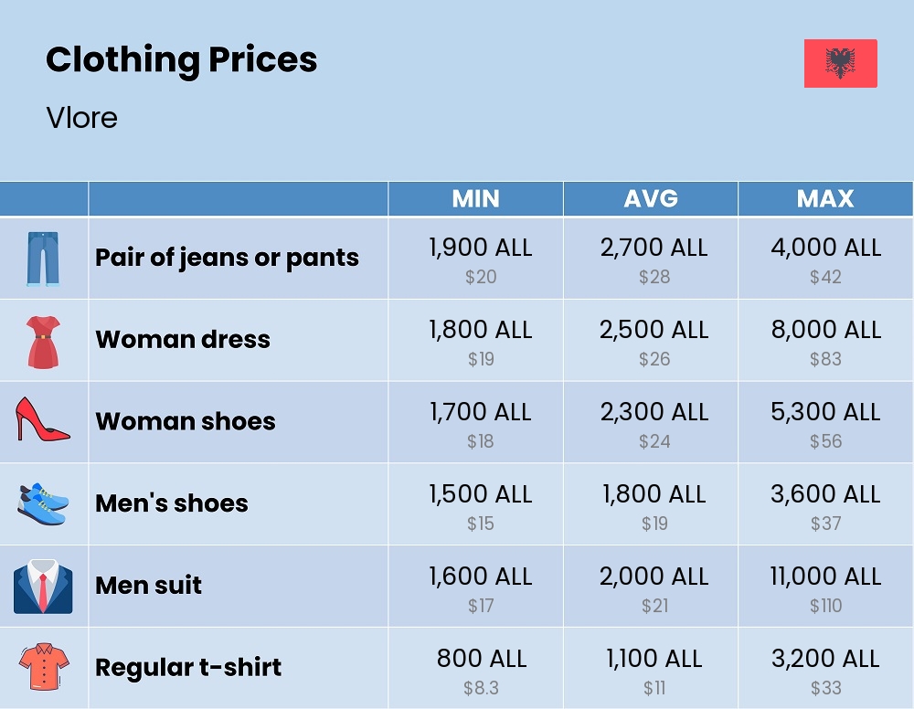 Chart showing the prices and cost of clothing and accessories in Vlore