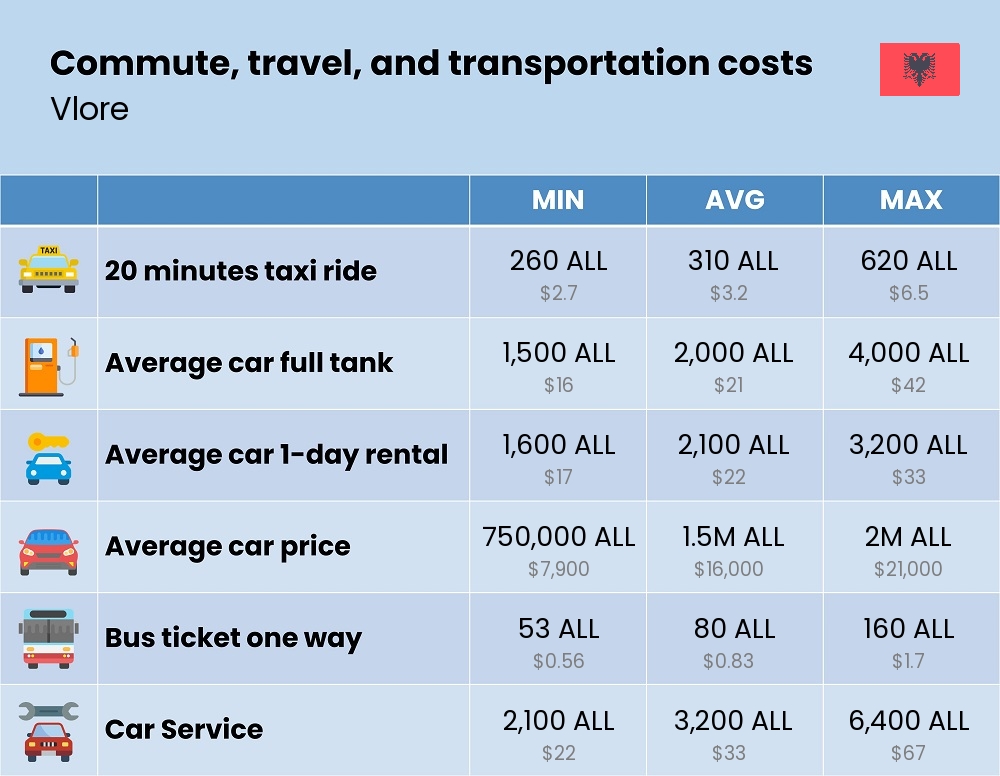 Chart showing the prices and cost of commute, travel, and transportation in Vlore