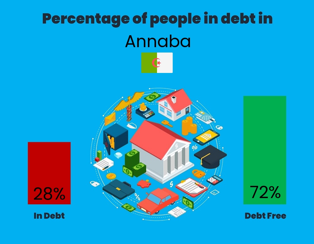 Chart showing the percentage of people who are in debt in Annaba