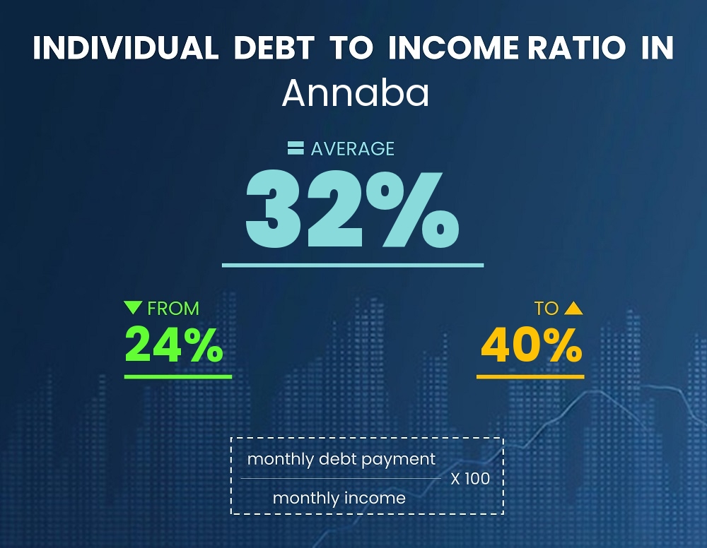 Chart showing debt-to-income ratio in Annaba