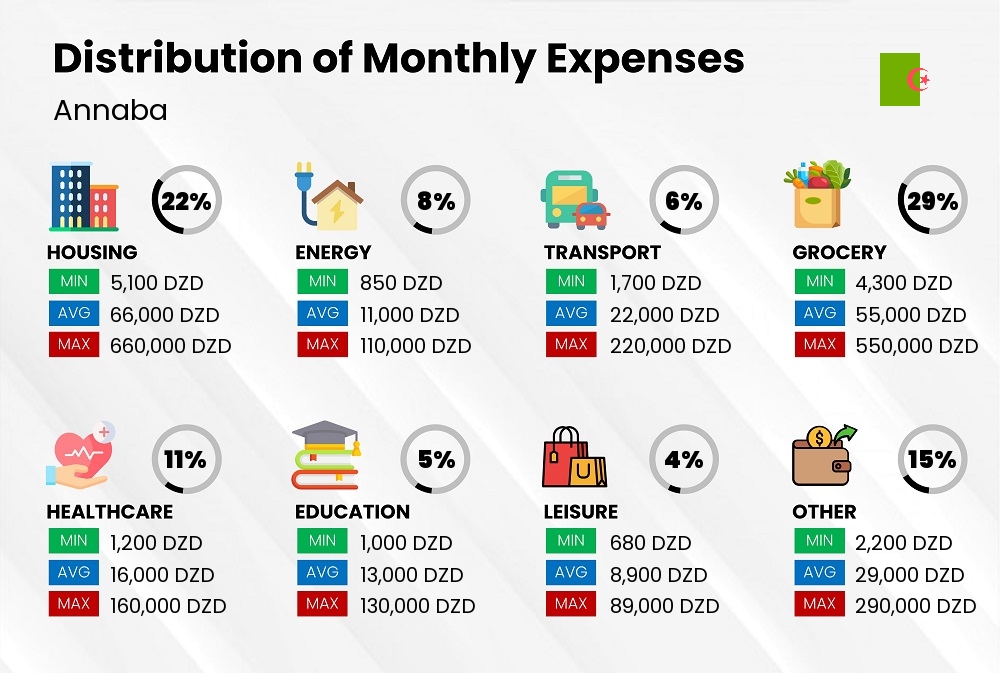 Distribution of monthly cost of living expenses in Annaba