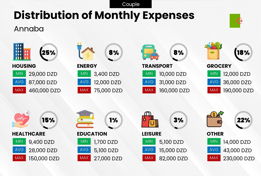 Distribution of monthly cost of living expenses of a couple in Annaba