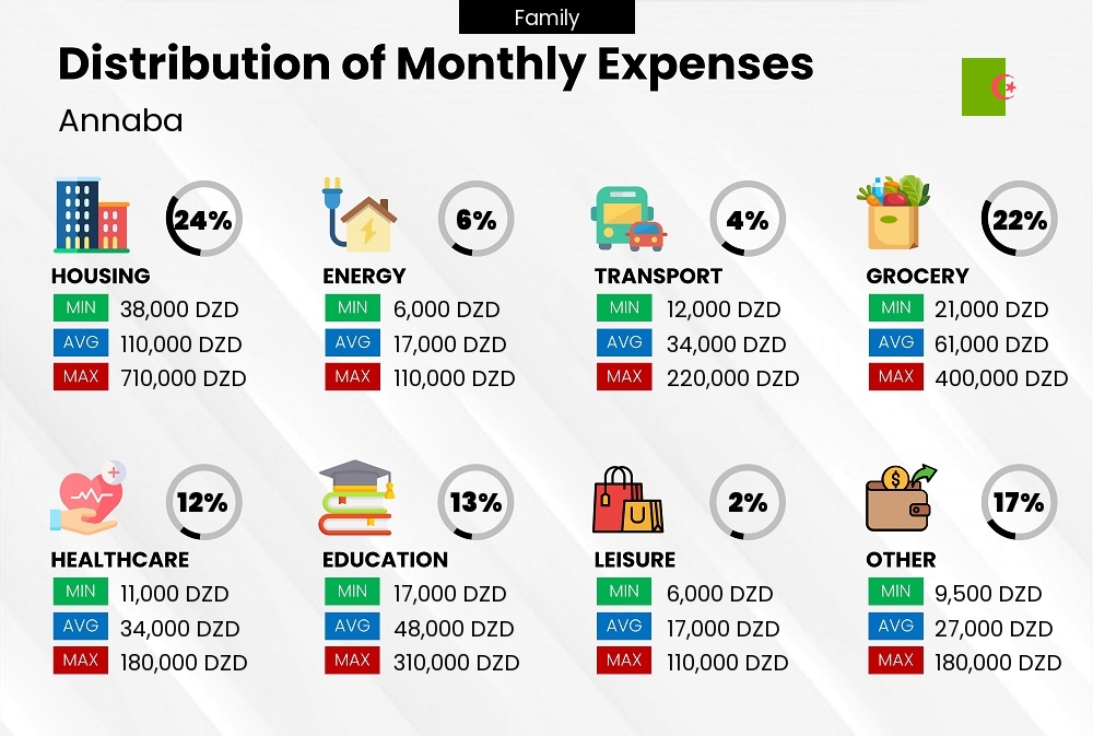 Distribution of monthly cost of living expenses of a family in Annaba