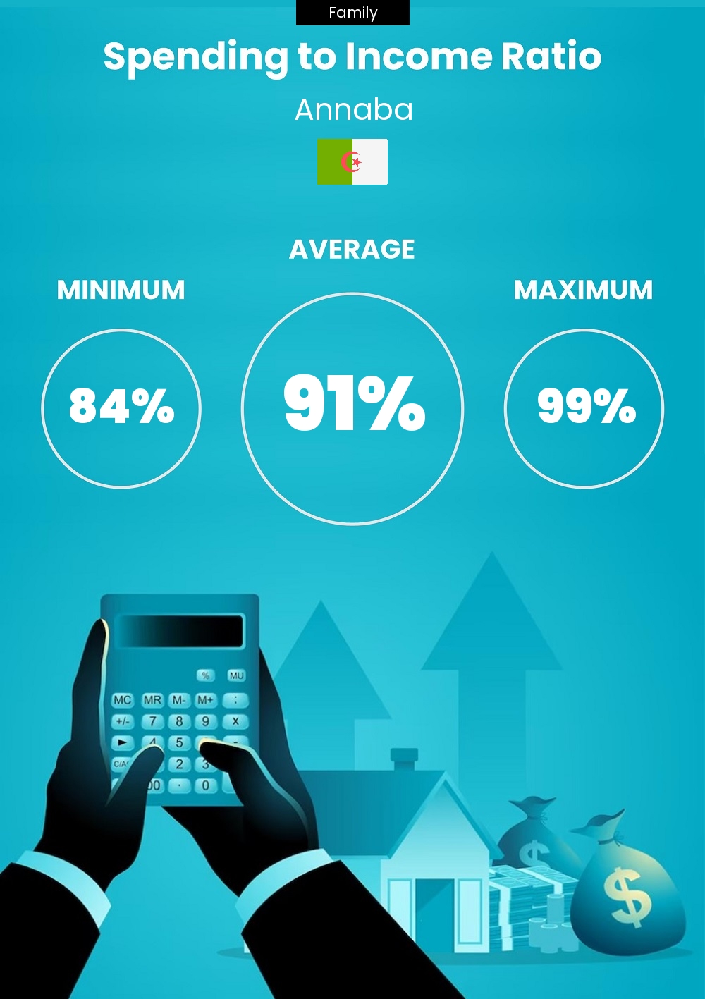 Family cost of living and expenditure to income ratio in Annaba