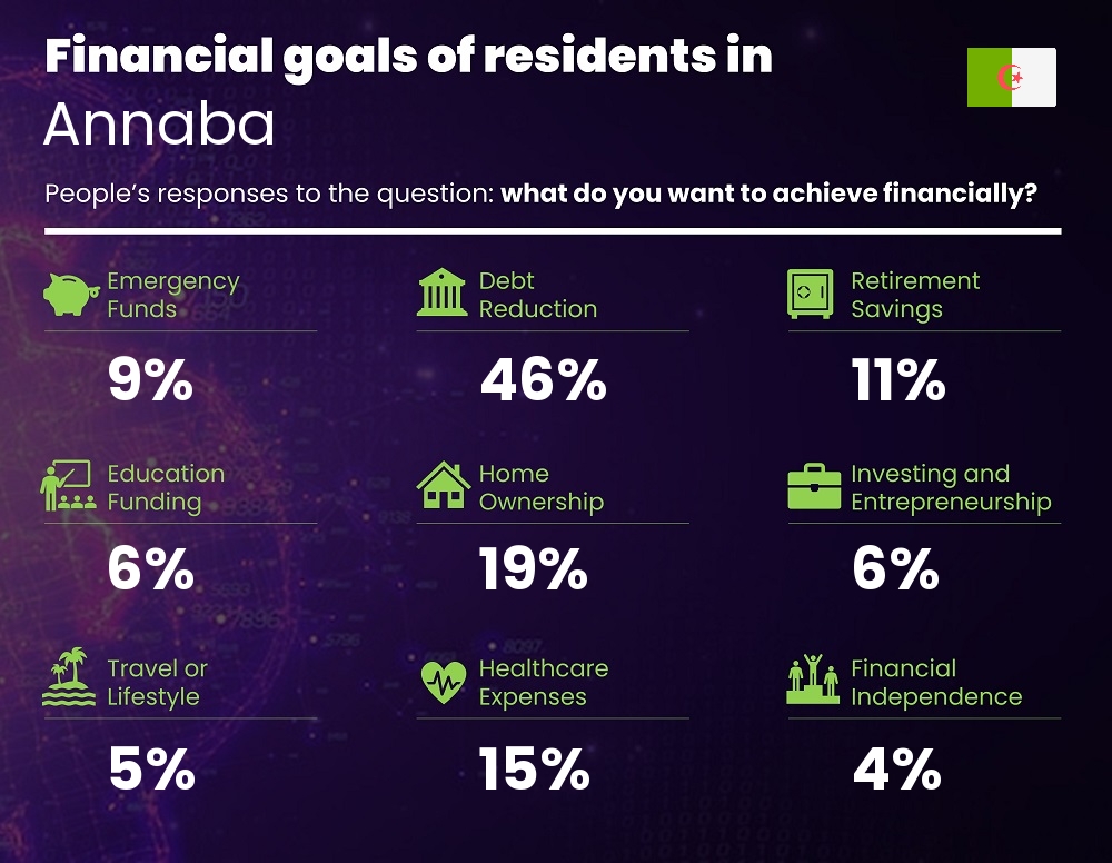 Financial goals and targets of couples living in Annaba