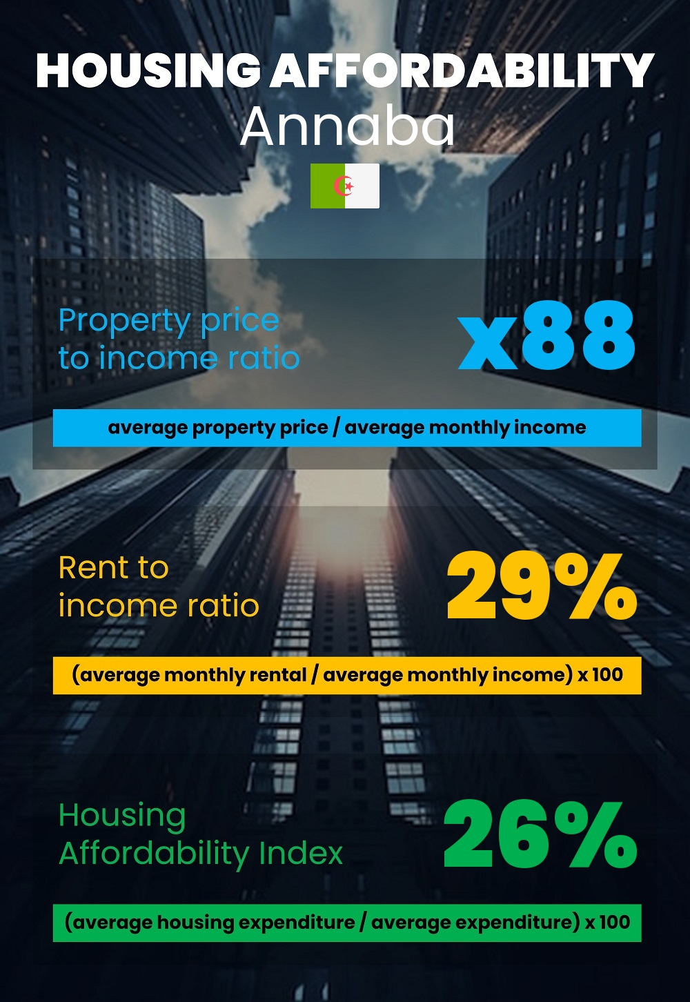 Housing and accommodation affordability, property price to income ratio, rent to income ratio, and housing affordability index chart in Annaba