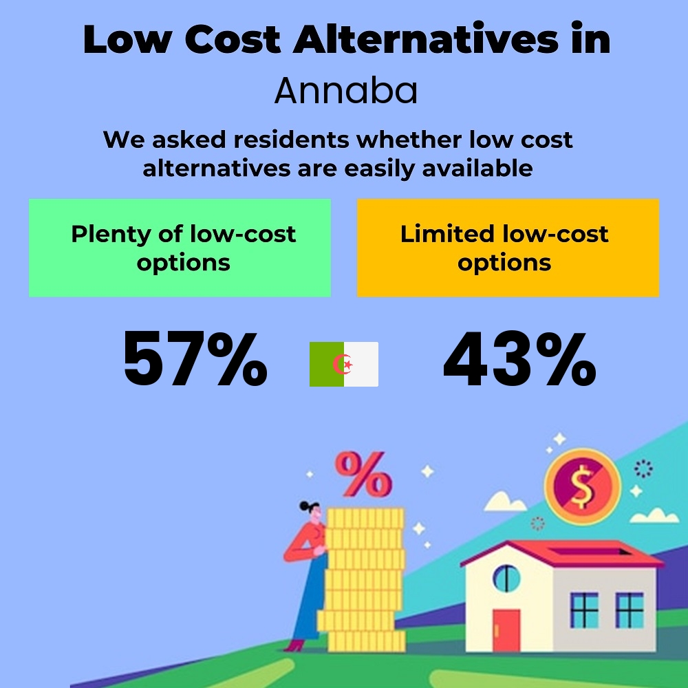 How easily is cost-cutting. Are there plenty of low-cost options in Annaba