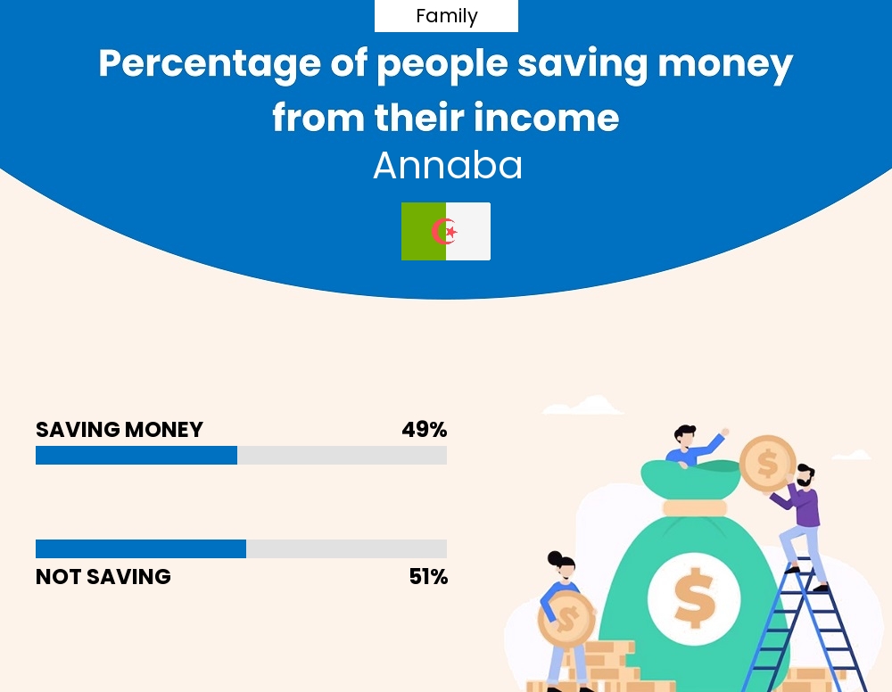 Percentage of families who manage to save money from their income every month in Annaba