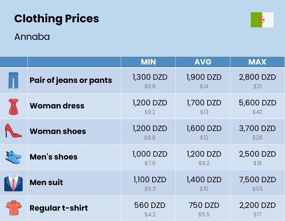 Chart showing the prices and cost of clothing and accessories in Annaba