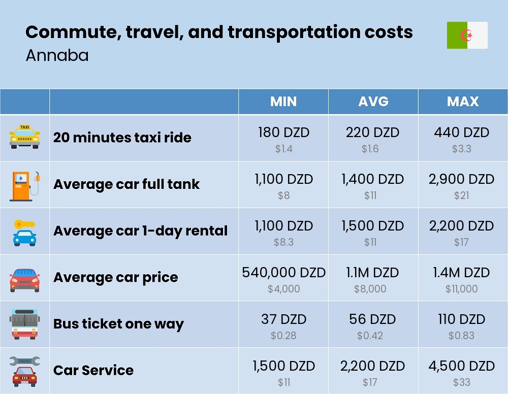 Chart showing the prices and cost of commute, travel, and transportation in Annaba