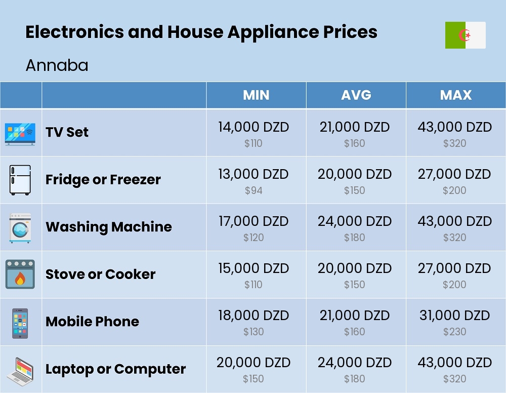 Chart showing the prices and cost of electronic devices and appliances in Annaba