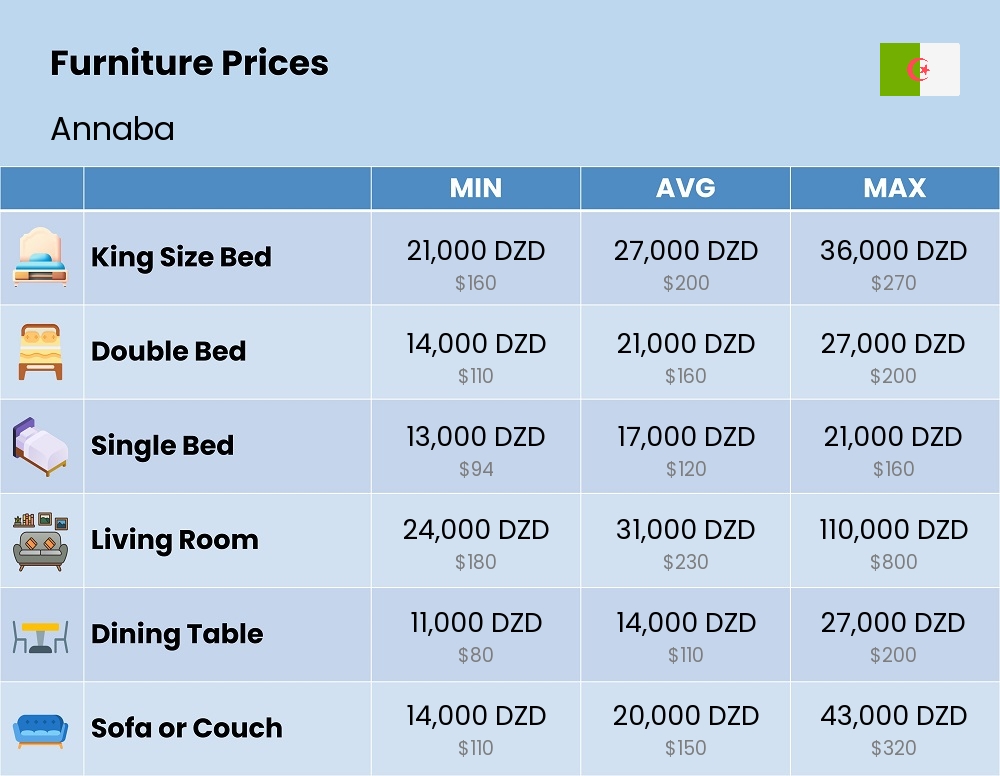 Chart showing the prices and cost of furniture in Annaba