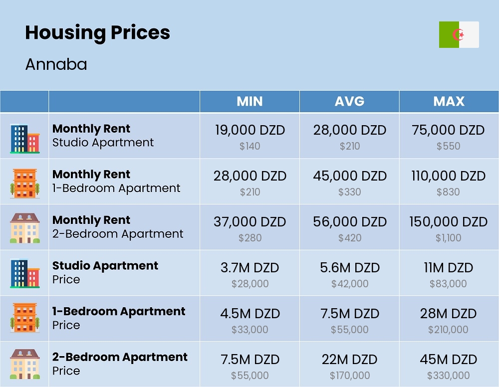 Chart showing the prices and cost of housing, accommodation, and rent in Annaba