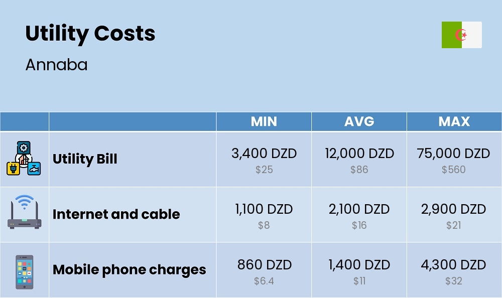 Chart showing the prices and cost of utility, energy, water, and gas for a couple in Annaba