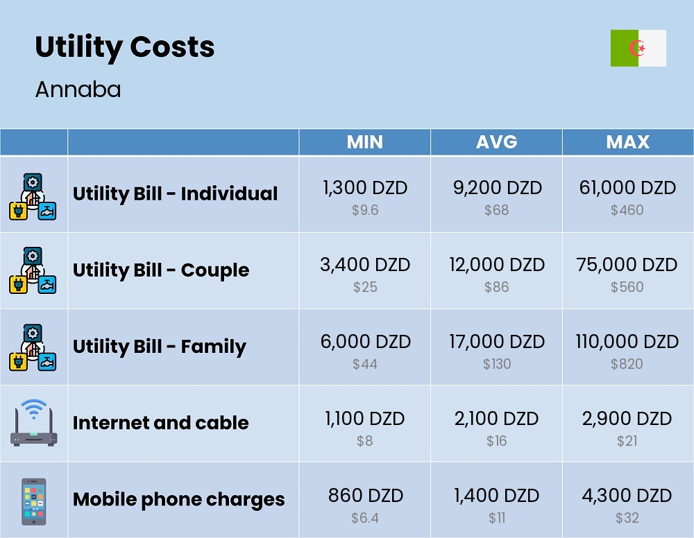 Chart showing the prices and cost of utility, energy, water, and gas for a family in Annaba