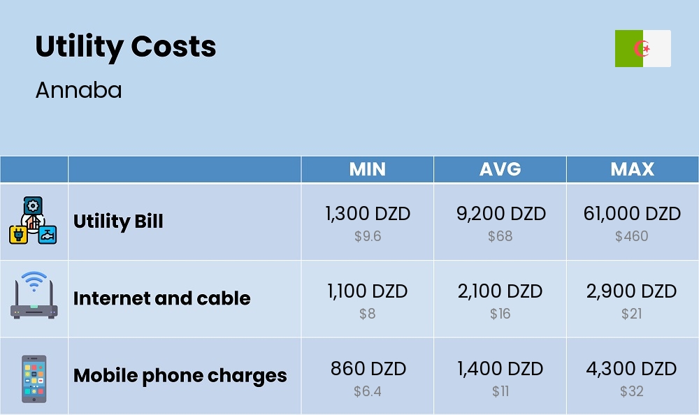 Chart showing the prices and cost of utility, energy, water, and gas for a single person in Annaba