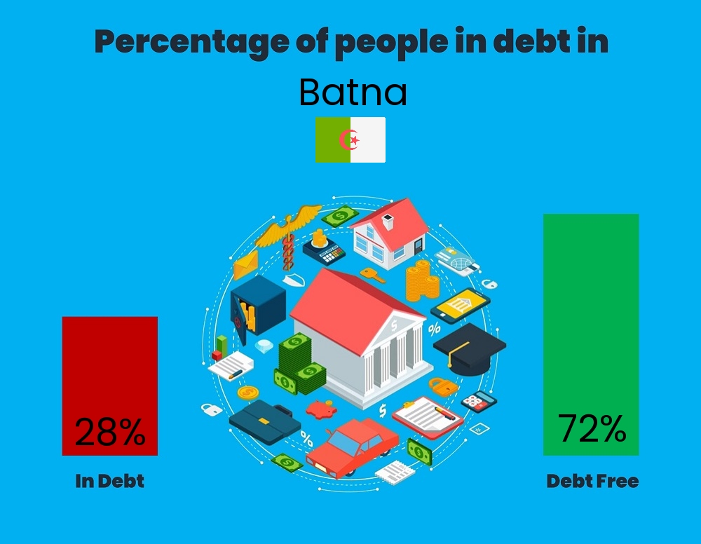 Chart showing the percentage of couples who are in debt in Batna