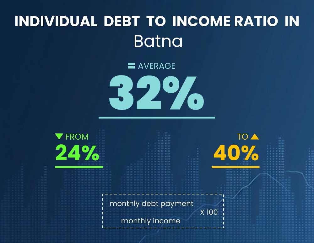 Chart showing debt-to-income ratio in Batna