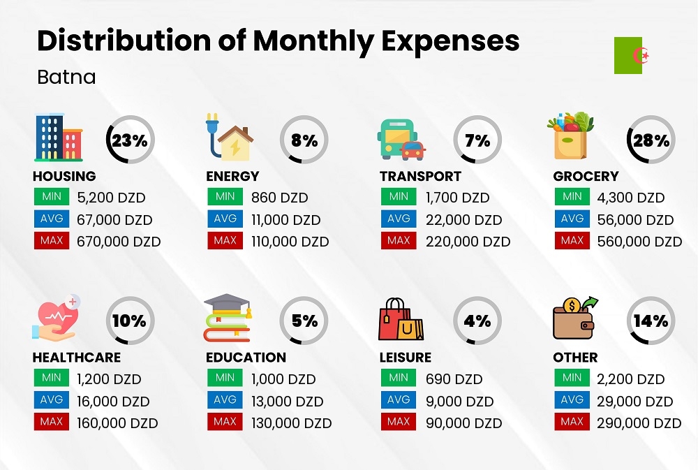 Distribution of monthly cost of living expenses in Batna