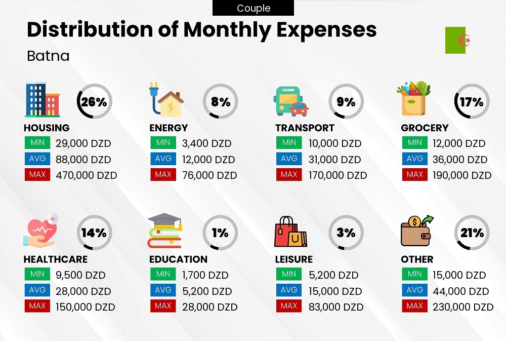 Distribution of monthly cost of living expenses of a couple in Batna