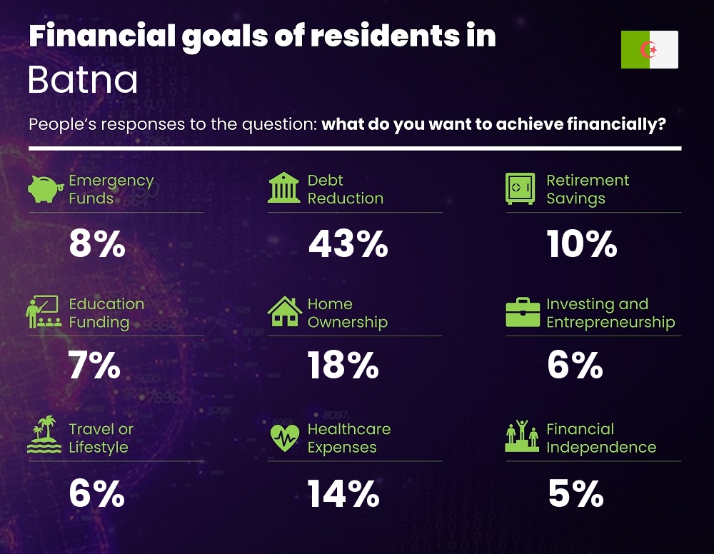 Financial goals and targets of couples living in Batna